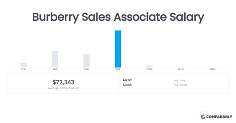 operations associate burberry salary|Operations Associate Salaries in the United States for Burberry .